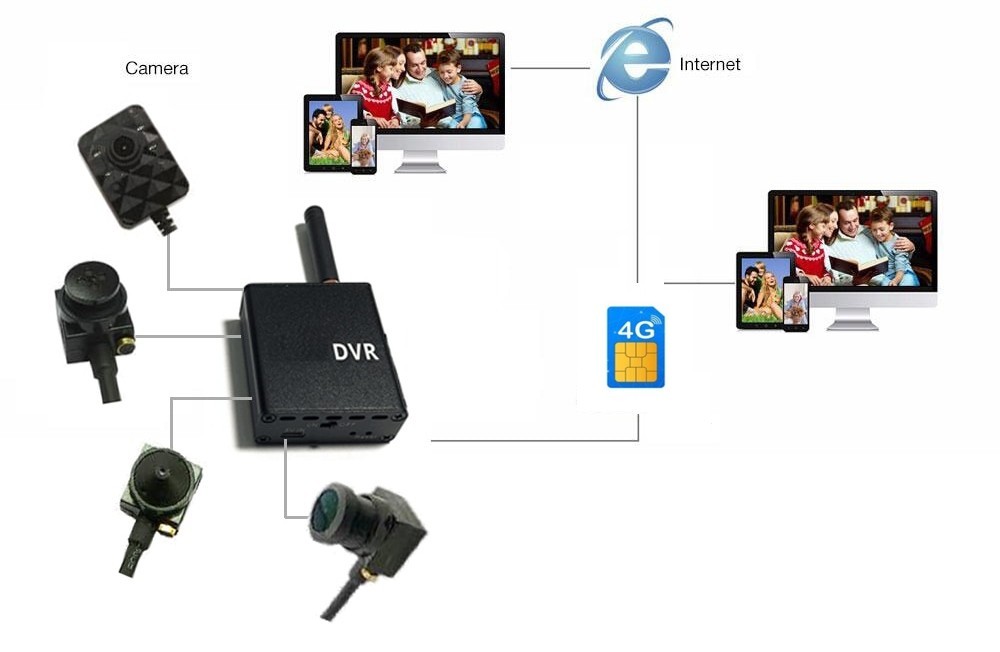 micro telecamera stenopeica 3g/4g supporto sim monitoraggio tramite smartphone