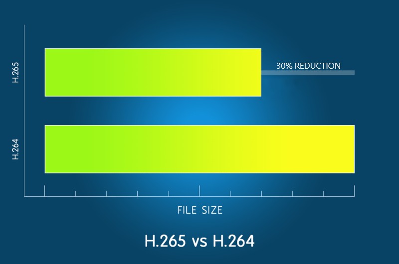 compressione h.265