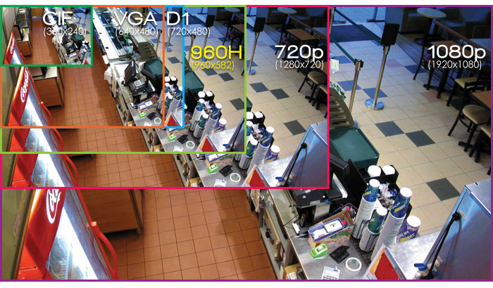 Panoramica delle telecamere di sicurezza con risoluzione