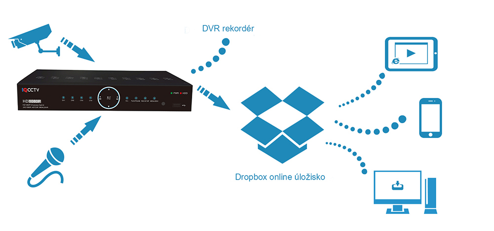 Applicazione Dropbox per DVR