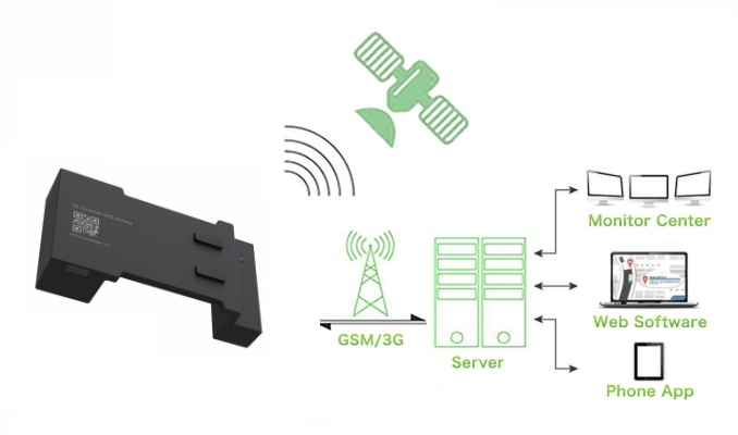 Localizzatore di container 3G