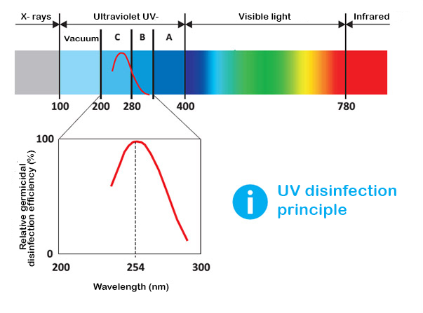 radiazioni uvc - uso