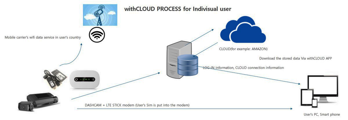 monitoraggio remoto della telecamera cloud